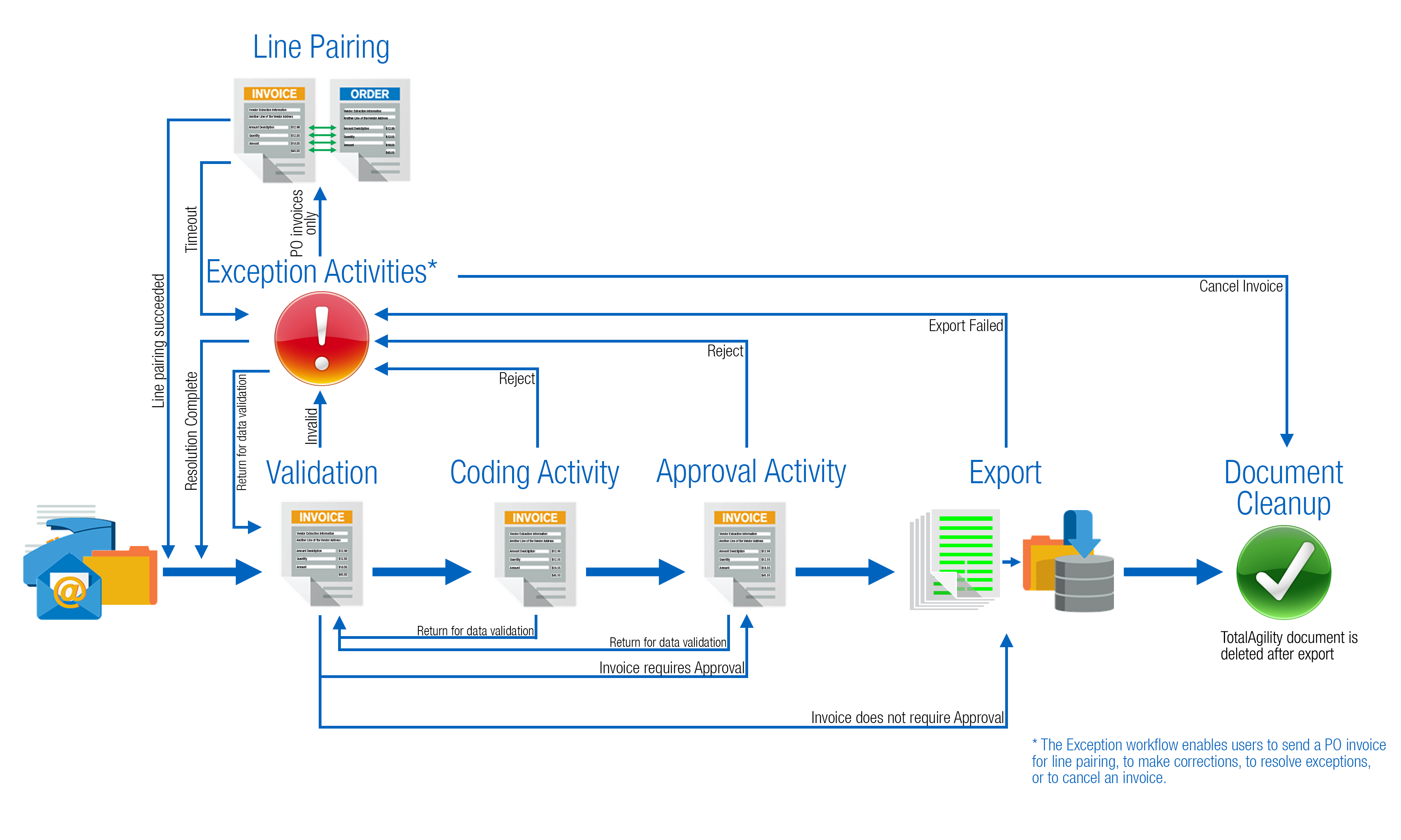 AP Workflow document workflow