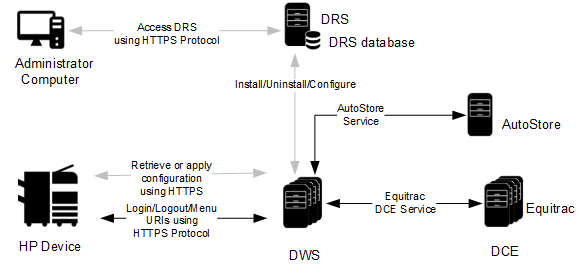 System architecture diagram for the HP Unified Client and Equitrac and AutoStore from Kofax ControlSuite. System architecture diagram for the HP Unified Client and Equitrac and AutoStore from Kofax ControlSuite.