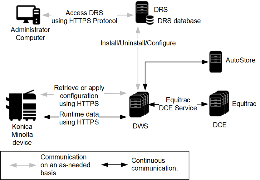 Architecture diagram for the Unified Client with Equitrac Architecture diagram for the Unified Client with Equitrac