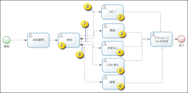 分岐ルール 分岐ルール