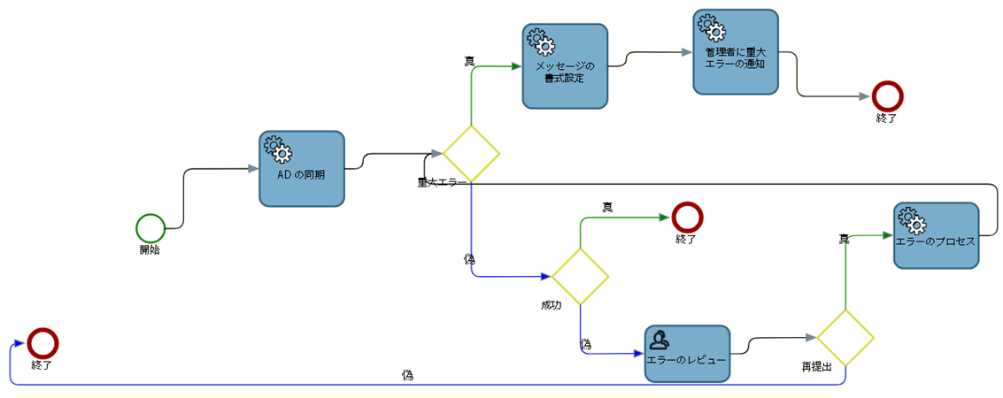 AD 同期プロセス マップ AD 同期プロセス マップ