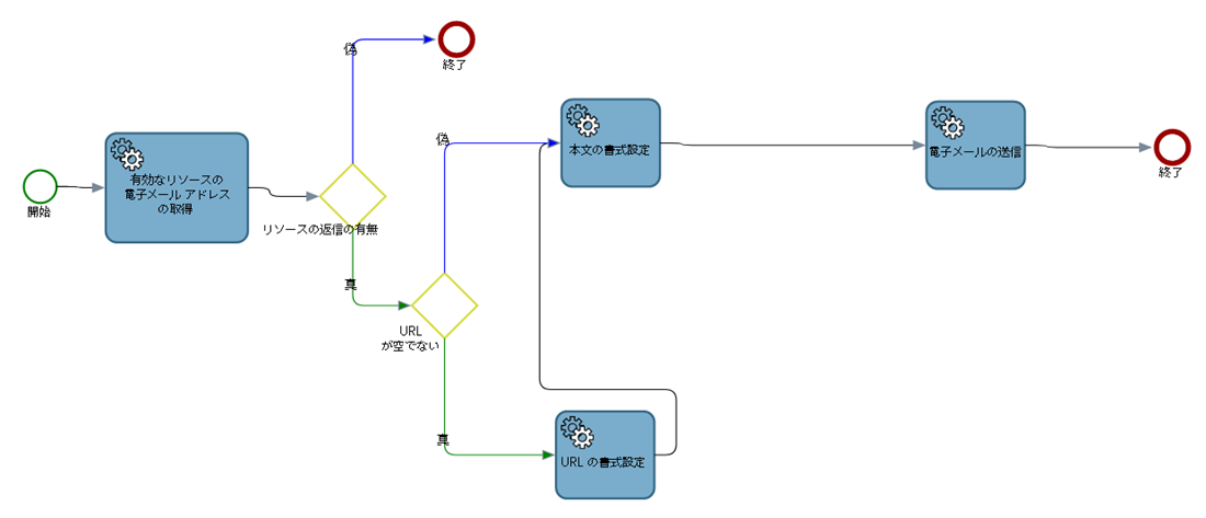 システム マップ - 電子メール アクティビティ