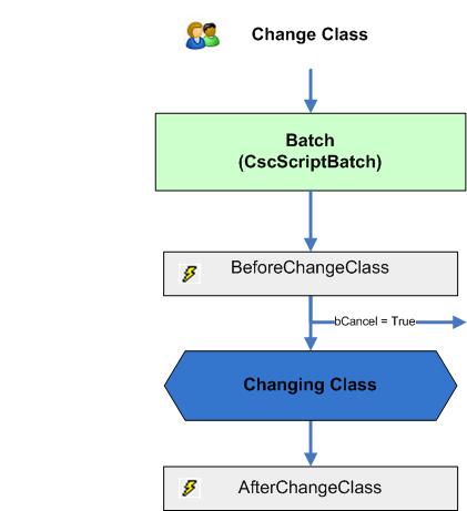 A visual representation of the Change Class event sequence. A visual representation of the Change Class event sequence.