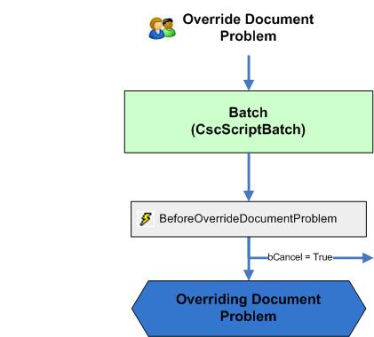 A visual representation of the Force Document Valid event sequence.