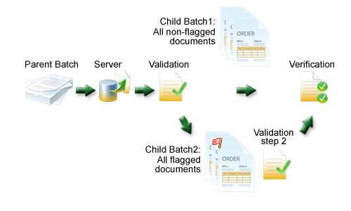 An image that shows how a batch is split and routed to different modules