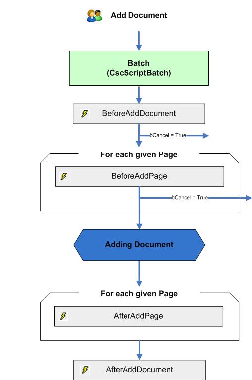 A visual representation of the Add Document event sequence.