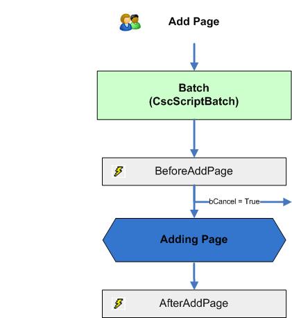 A visual representation of the Add Page event sequence.