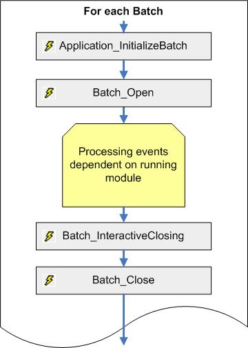 An image that shows the Batch event sequence