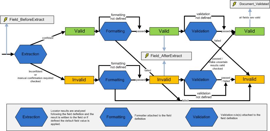 An image that shows the Server field validation sequence.