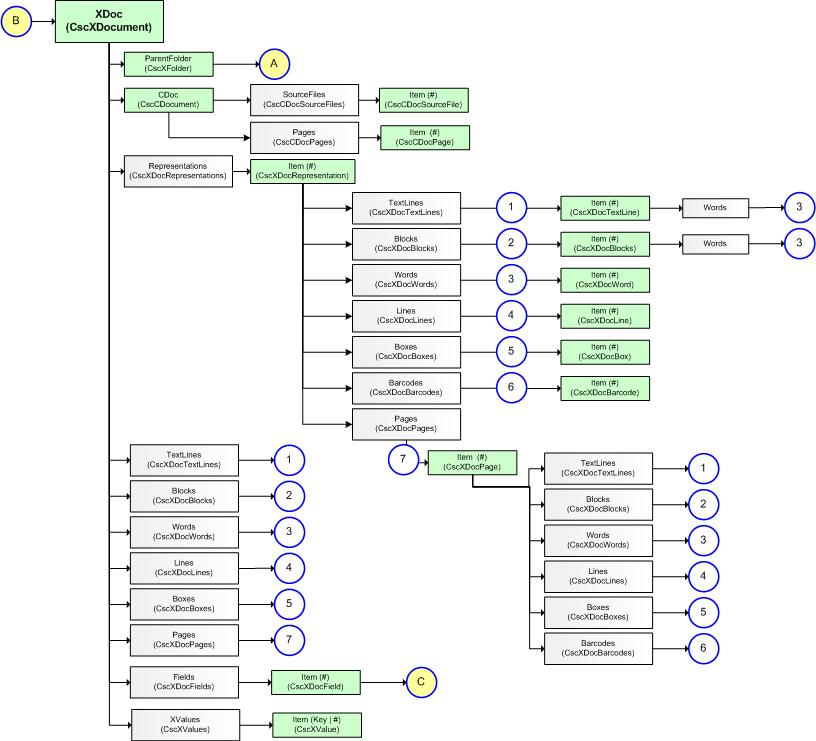 An image that shows the CscXDocument object library model