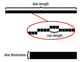 An image that explains the definitions of line length, run length, and line thickness. An image that explains the definitions of line length, run length, and line thickness.