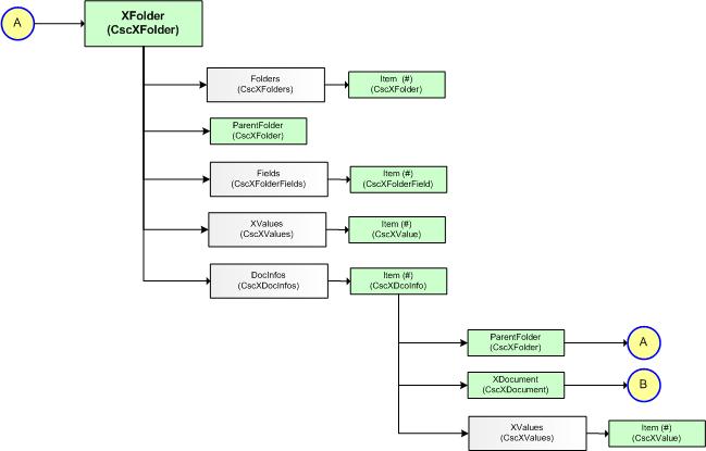 An image that shows the CscXFolder object library model.