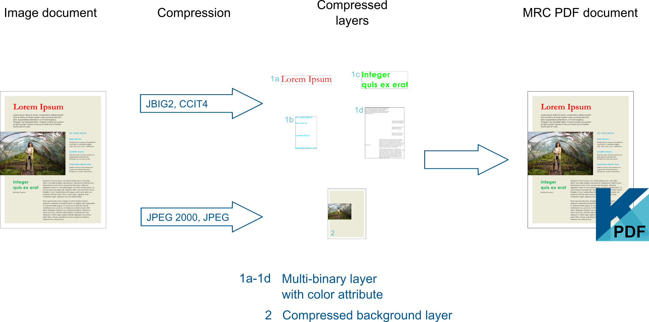 MRC Level 1-3 layers and compression MRC Level 1-3 layers and compression