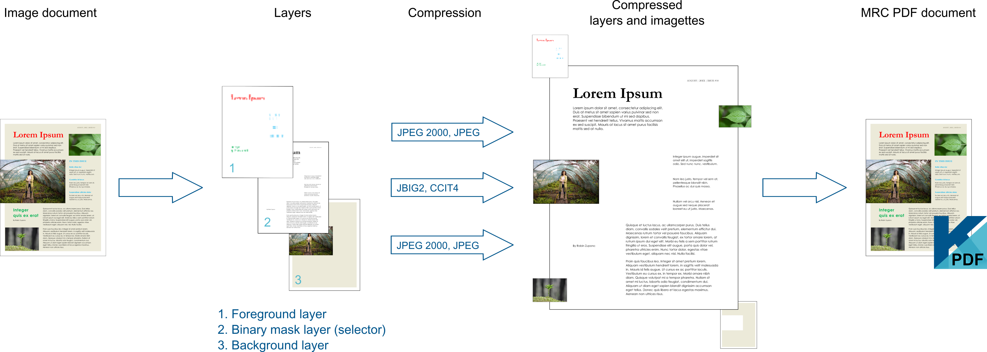 MRC Level 5 layers and compression MRC Level 5 layers and compression