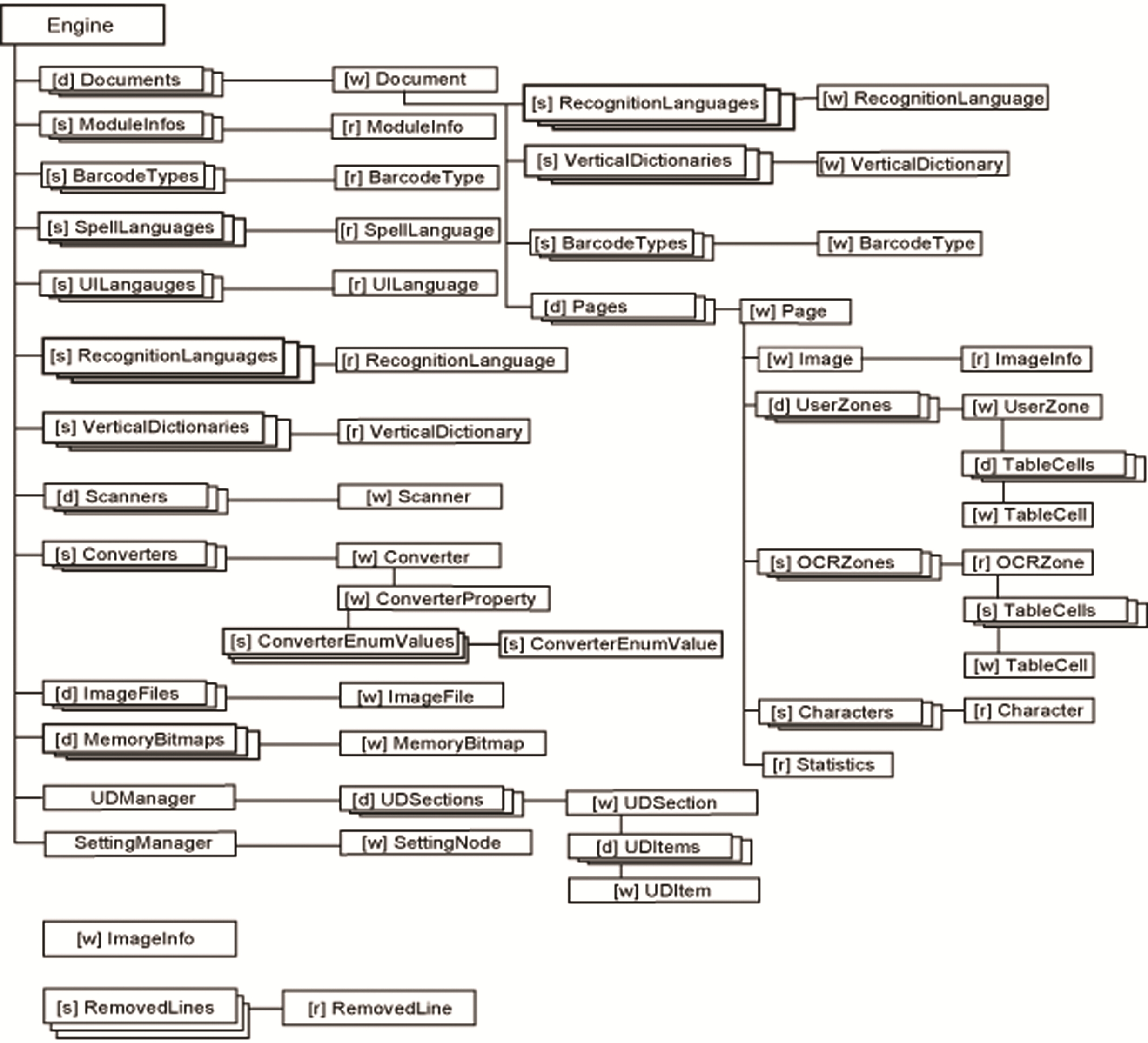 Tree diagram of IPRO objects