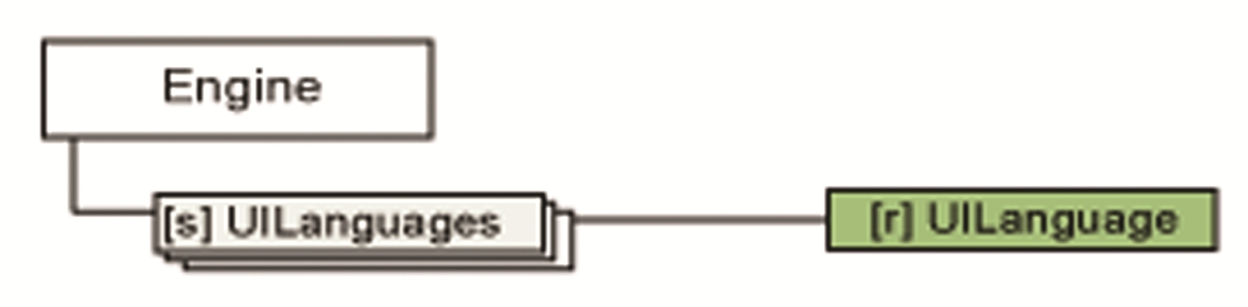 Object tree UILanguage branch