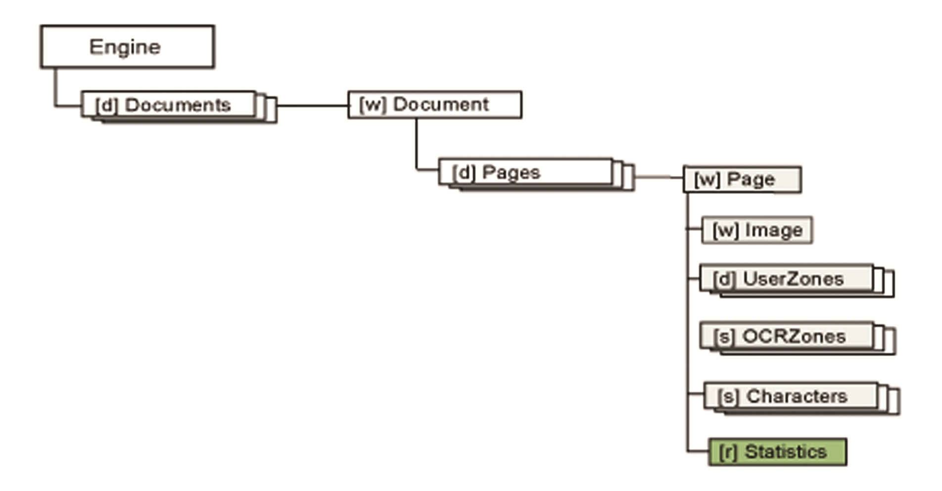 Object tree Statistics branch