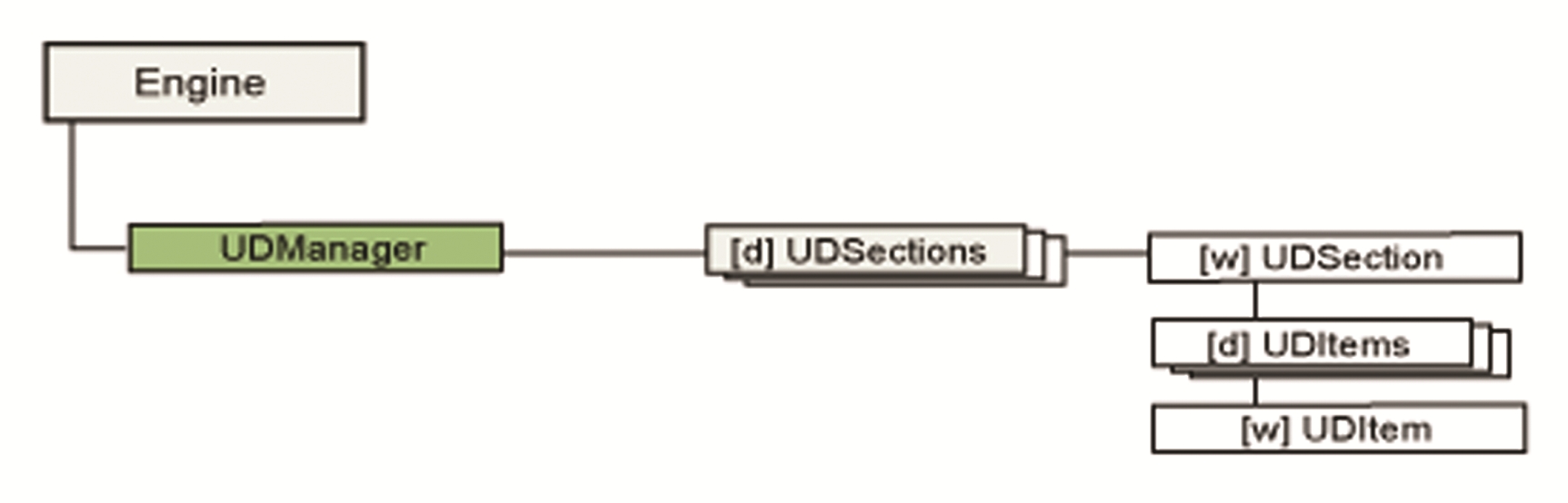 Object tree UDManager branch