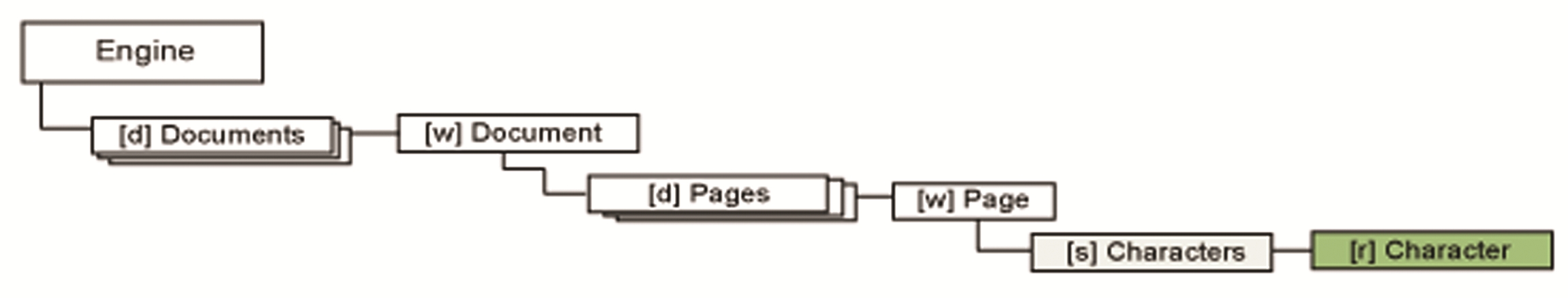 Object tree Character branch