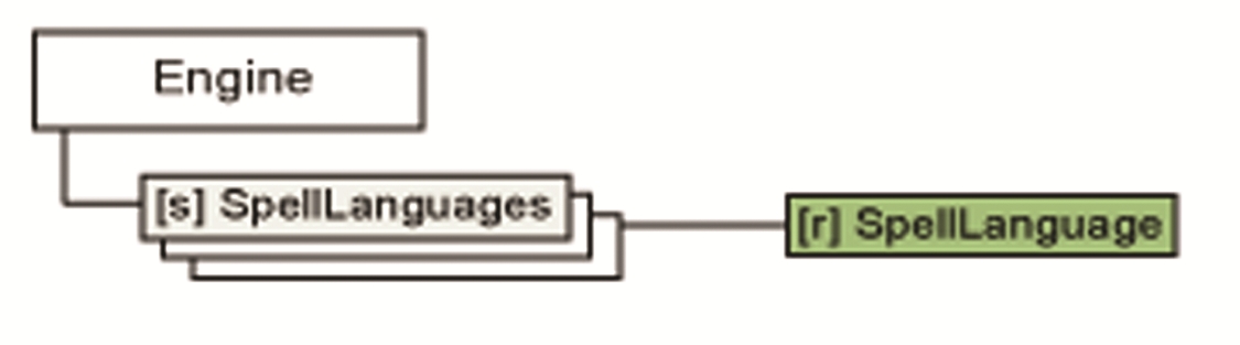 Object tree SpellLanguage branch