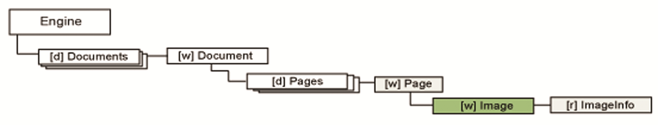 Object tree Image branch
