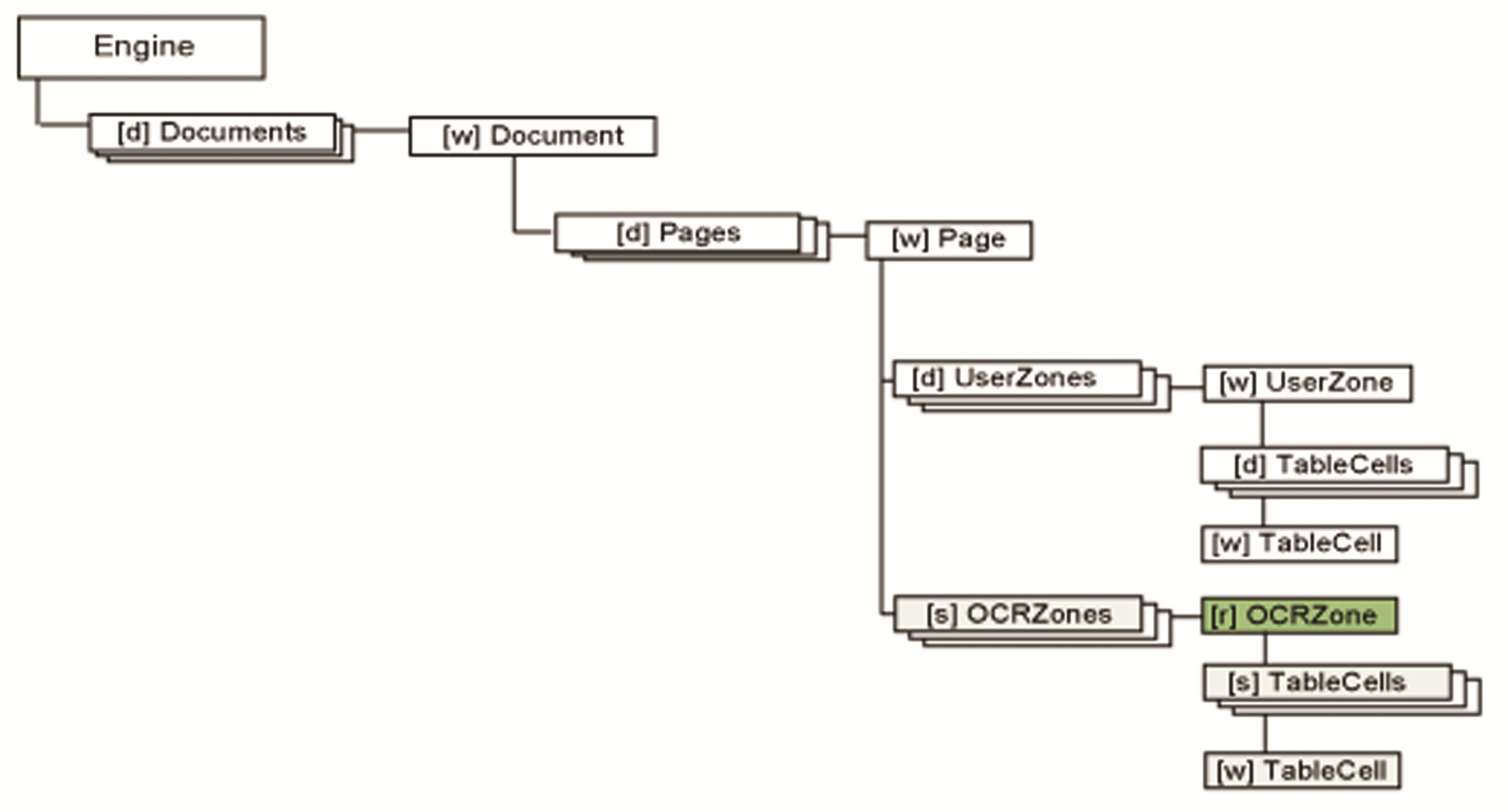 Object tree OCRZone branch