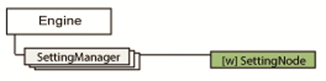 Object tree SettingNode branch