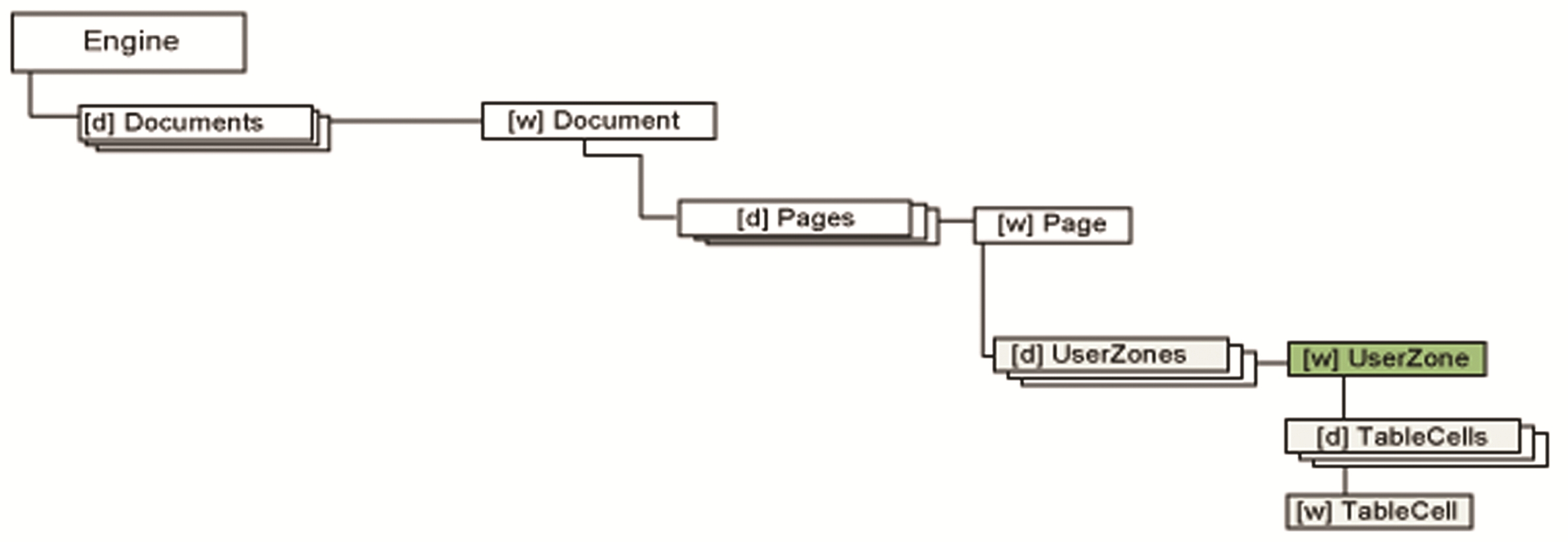 Object tree UserZone branch