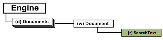 Object tree SearchText branch