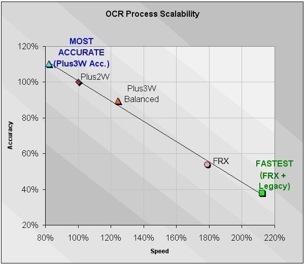 Speed and accuracy graph Speed and accuracy graph