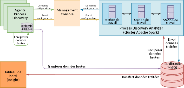 Schéma des composants Process Discovery Schéma des composants Process Discovery