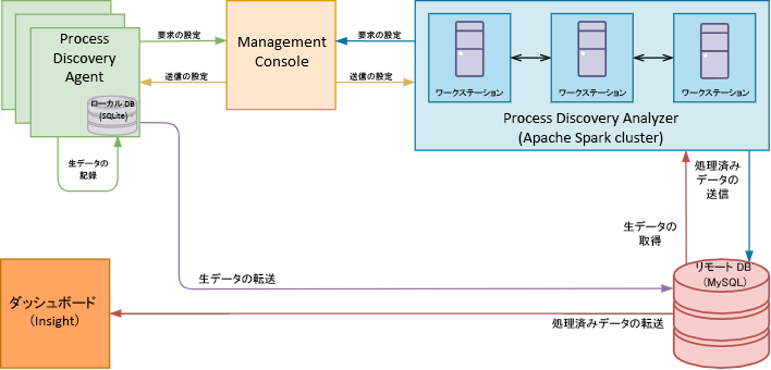 Process Discovery コンポーネント スキーマ Process Discovery コンポーネント スキーマ