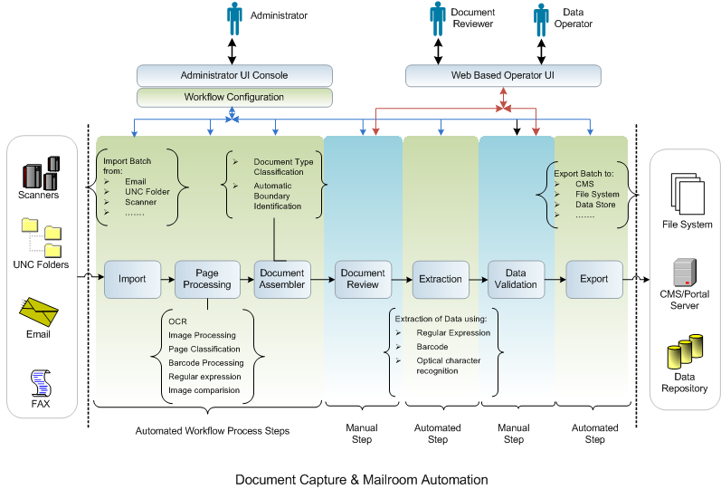 Modules in the Workflow
