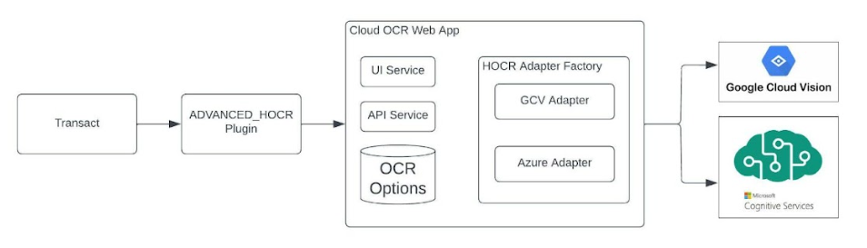 Cloud OCR plugin architecture within Transact